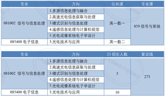 国字头研究所！80%的电子类专业国家线进复试！考上就等于就业！