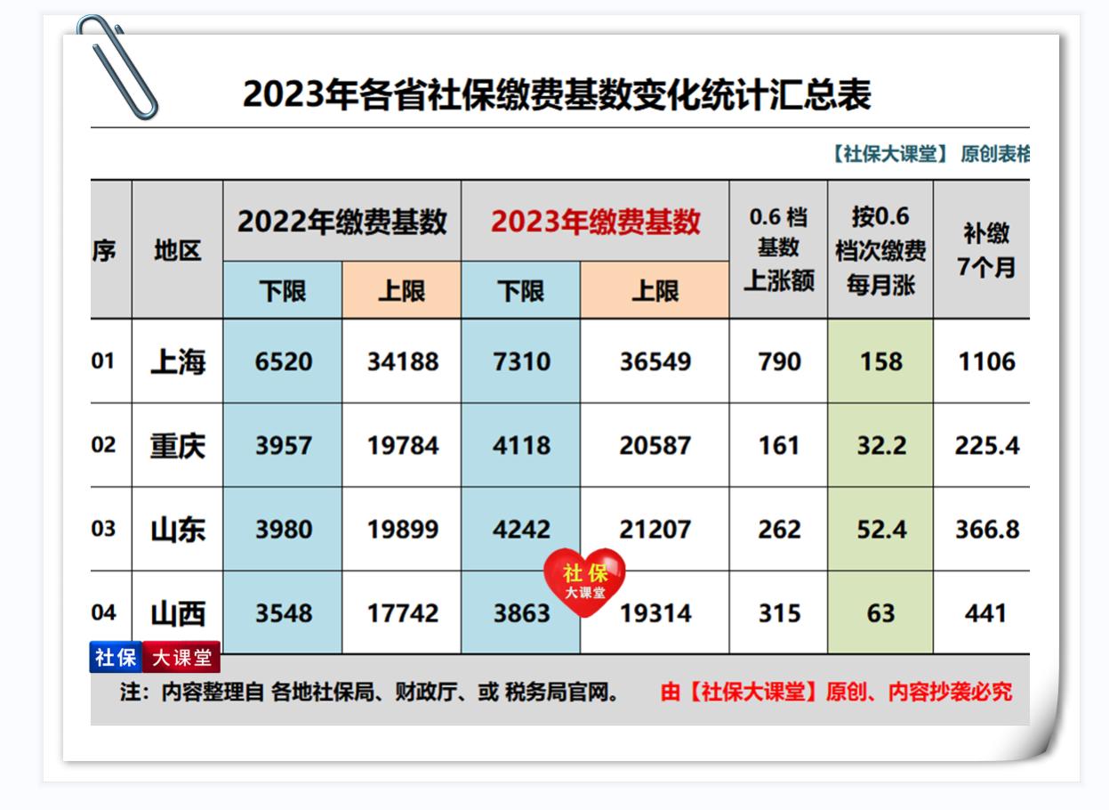 8月，山东社保缴费基数迎上涨，灵活就业人员要补一笔钱，看看