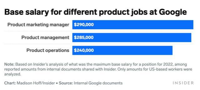 软件工程师年薪930万！谷歌薪资大揭秘，劈柴15.6亿历史最高
