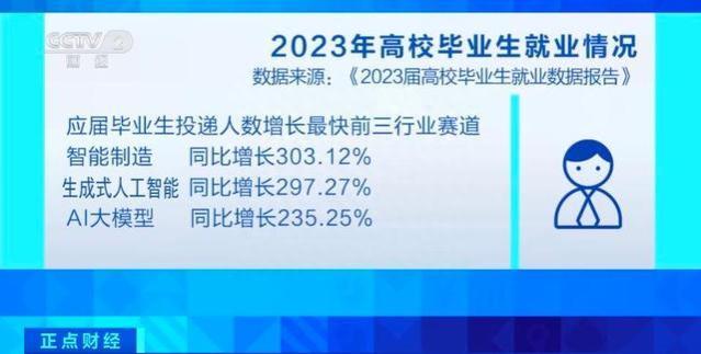 期望就业岗位增幅第一，年轻人越来越青睐制造业？