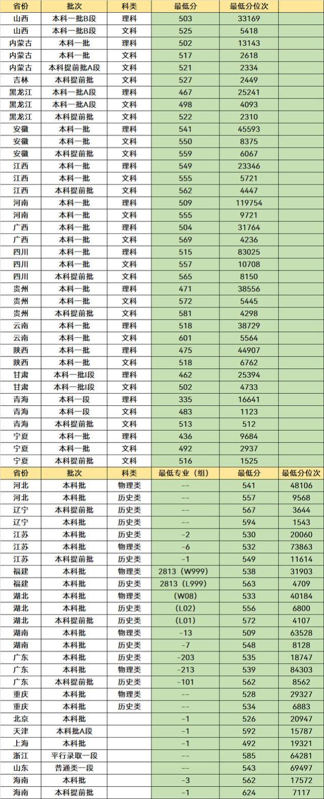 江西“含金量”很高的3所大学，有深厚的底蕴，就业质量非常好