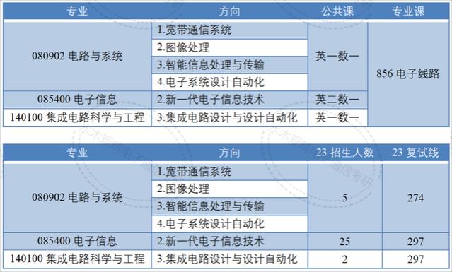 国字头研究所！80%的电子类专业国家线进复试！考上就等于就业！