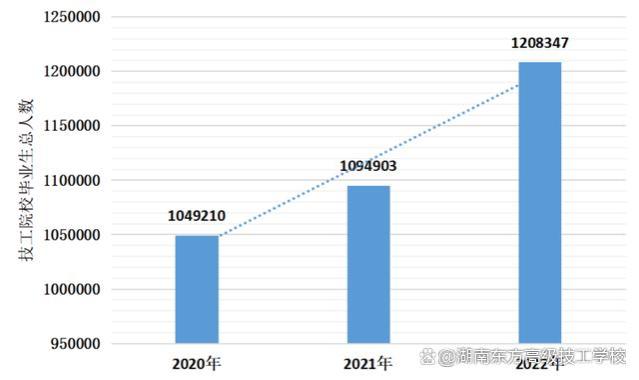 技工院校毕业生就业优势