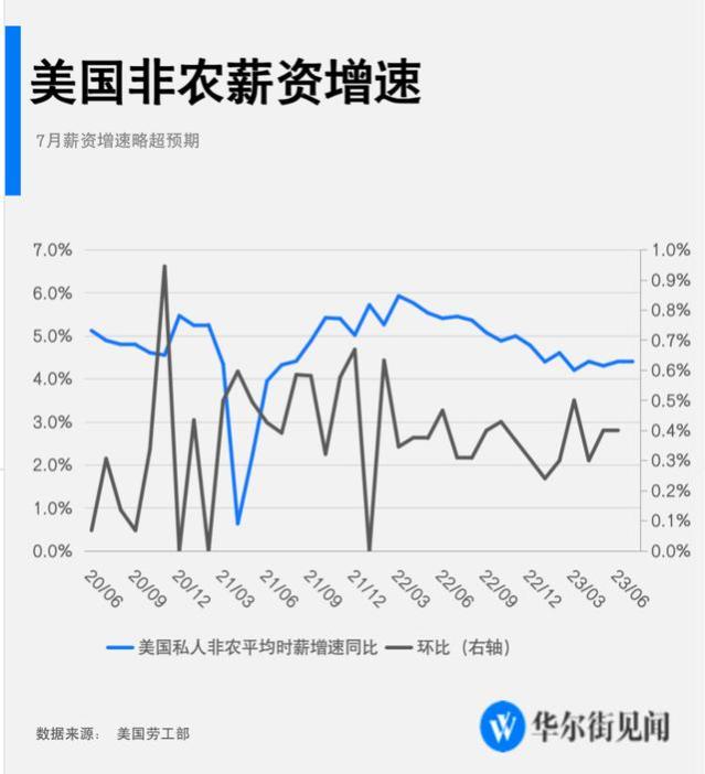 非农喜忧参半！美国7月非农新增就业18.7万创近3年新低，但平均时薪高于预期