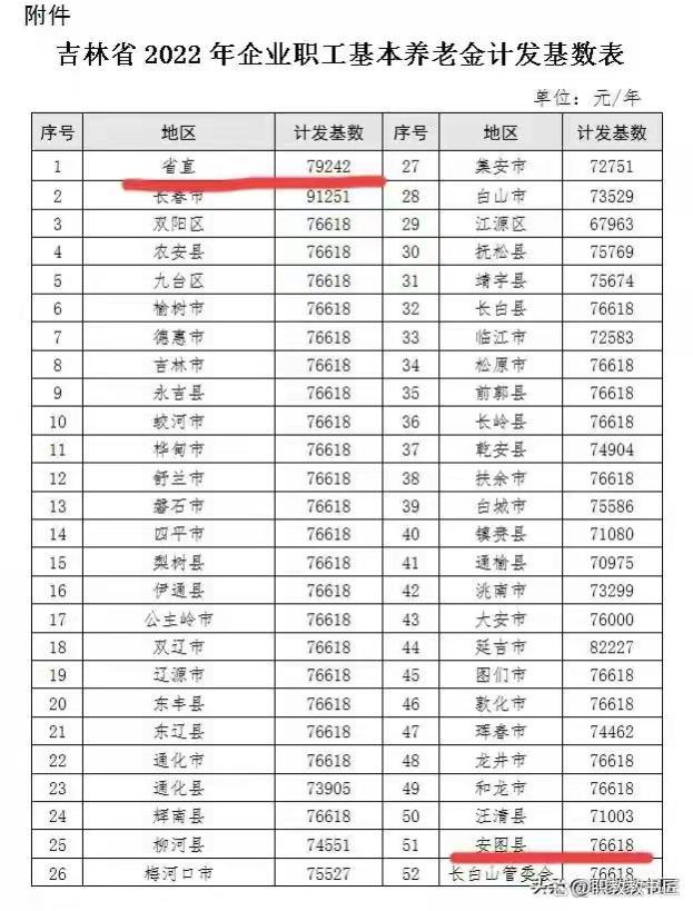 吉林灵活就业人员，养老金3350元是怎样核定出来的？