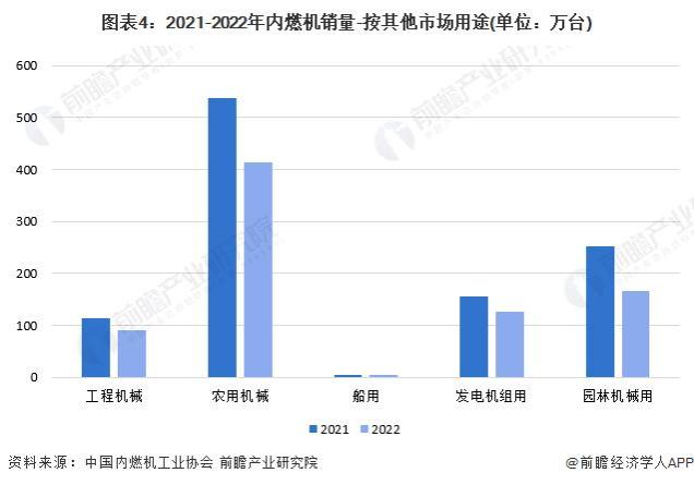 「市场前瞻」2023年中国内燃机市场需求现状及区域竞争格局分析