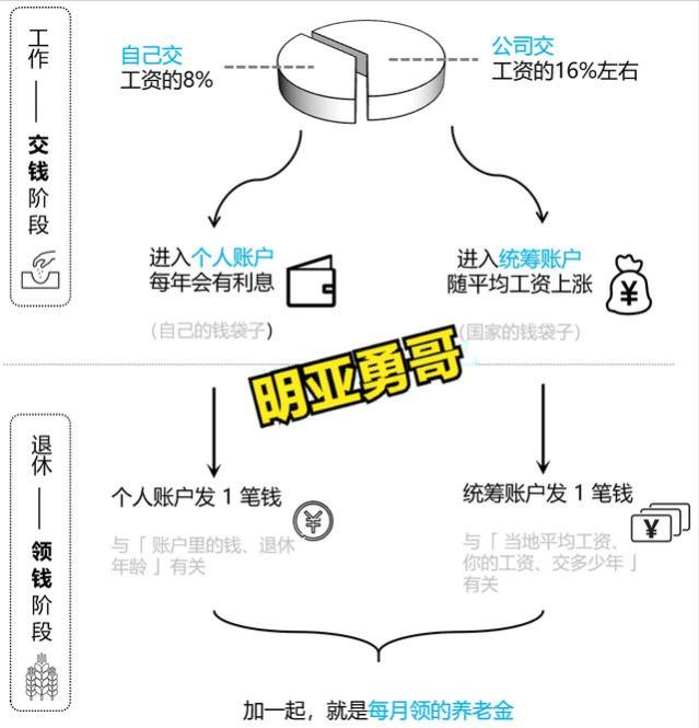 你的社保养老金，好过任何存款、保险、和理财！