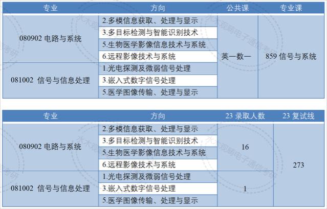 国字头研究所！80%的电子类专业国家线进复试！考上就等于就业！