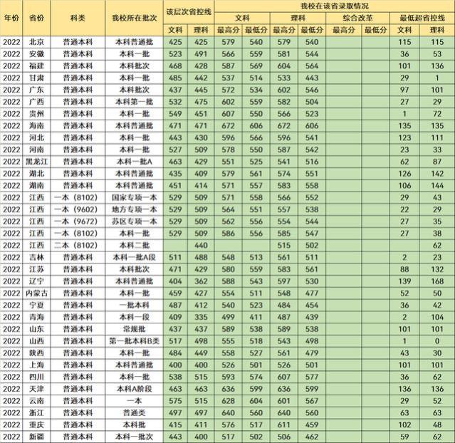 江西“含金量”很高的3所大学，有深厚的底蕴，就业质量非常好