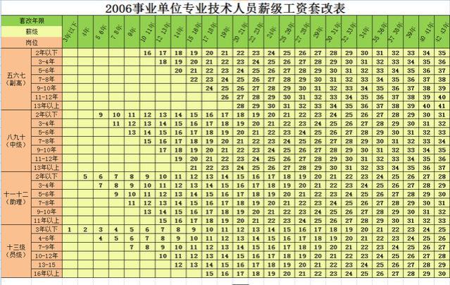 工资套改会影响你一辈子的工资待遇