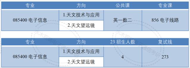 国字头研究所！80%的电子类专业国家线进复试！考上就等于就业！