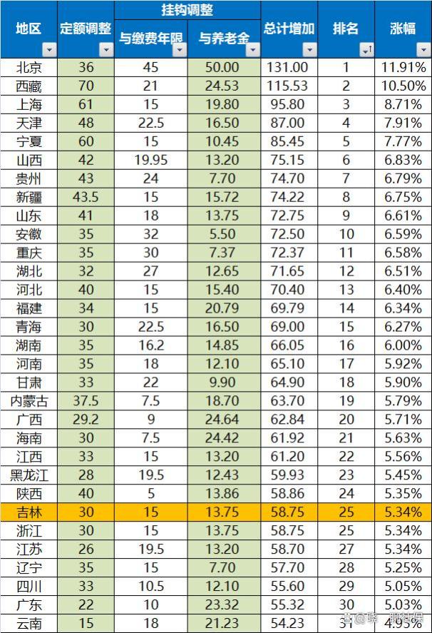 对比31省养老金上涨？北京第一，吉林倒数第六，看看您哪排名第几