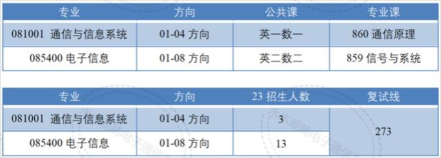 国字头研究所！80%的电子类专业国家线进复试！考上就等于就业！