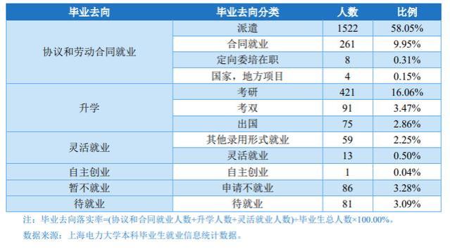 上海超好就业的1所双非大学，毕业能有“金饭碗”，可进电网工作