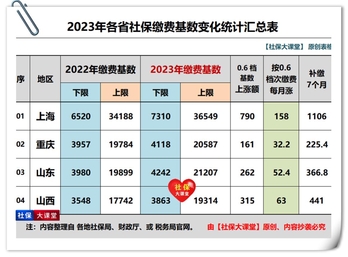 8月份，灵活就业人员注意要补交一笔钱？咋回事？有你吗？