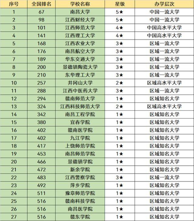 江西“含金量”很高的3所大学，有深厚的底蕴，就业质量非常好