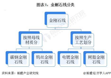 预见2023：《2023年中国金刚石线行业全景图谱》(附市场现状、竞争格局和发展前景等)