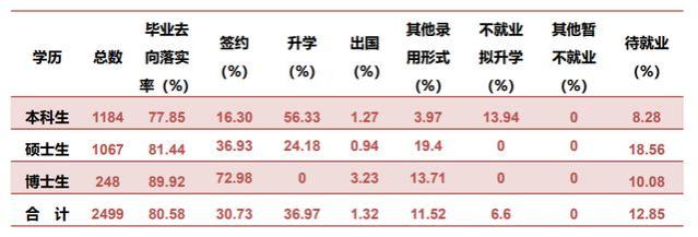 天津好就业的3所大学，女生别错过，有的毕业能有“铁饭碗”