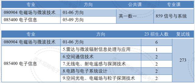 国字头研究所！80%的电子类专业国家线进复试！考上就等于就业！