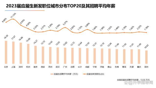 热门岗位曝光！23届高校毕业生就业大数据来了，18个新赛道抢手！