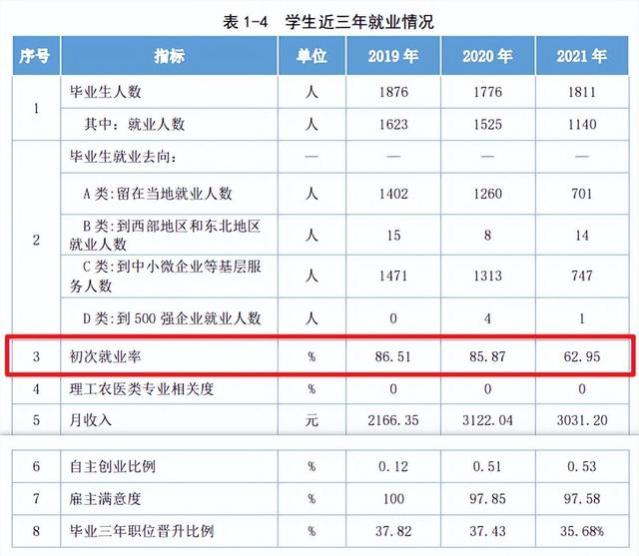 山东这2所院校，名气不高，90%的毕业生毕业就有“铁饭碗”