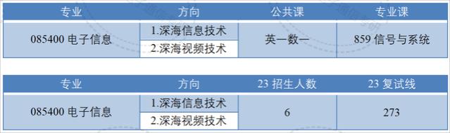 国字头研究所！80%的电子类专业国家线进复试！考上就等于就业！