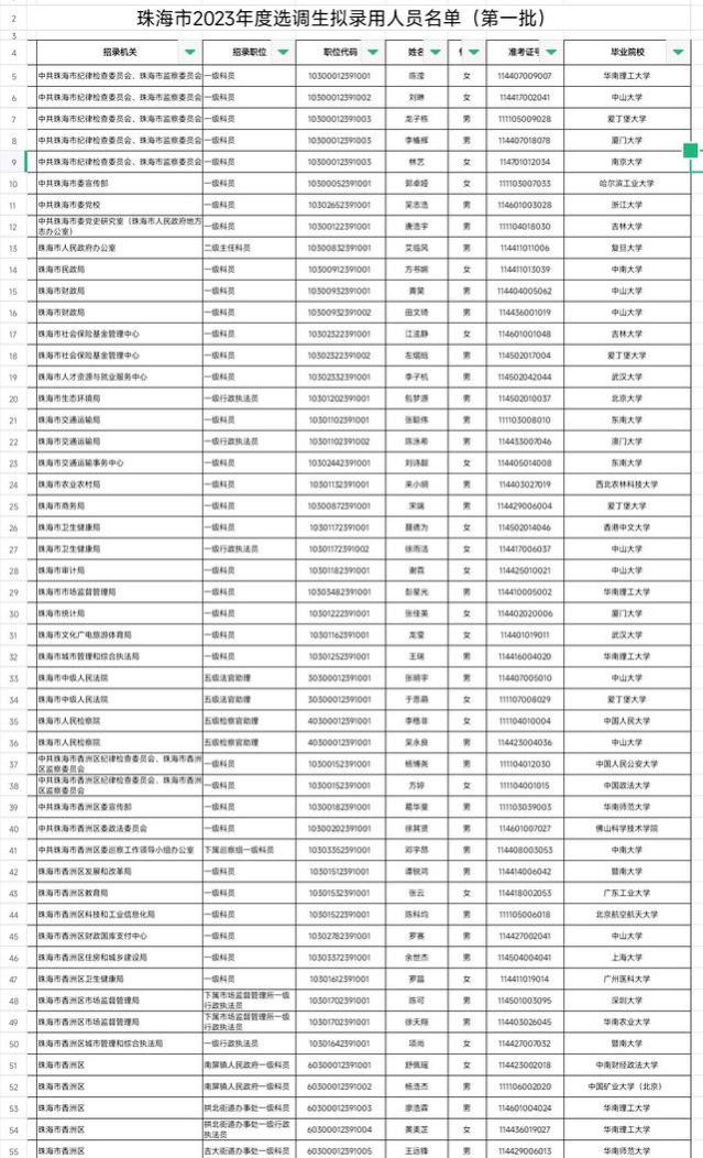 珠海市2023年选调录取名单：武大6人，中大华工登顶，年薪20万起步