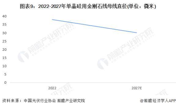 预见2023：《2023年中国金刚石线行业全景图谱》(附市场现状、竞争格局和发展前景等)