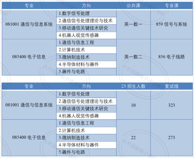 国字头研究所！80%的电子类专业国家线进复试！考上就等于就业！