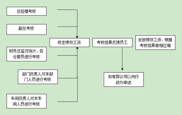 员工绩效考核管理办法