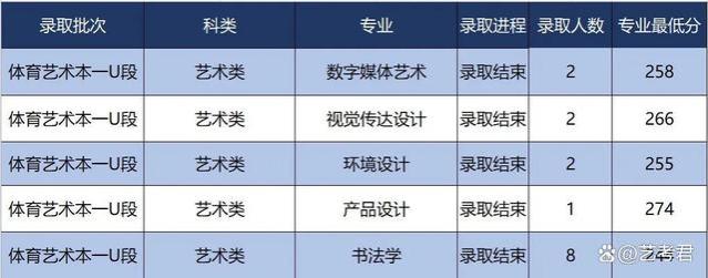 兵器行业好就业！西安工业大学2023年艺术类专业录取分数线