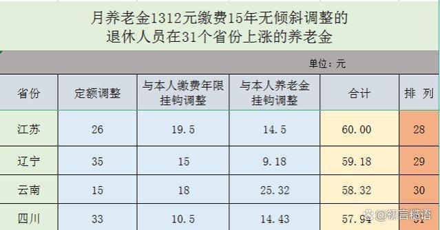 月养老金1312元缴费年限15年，2023年在31个省份能上涨多少养老金