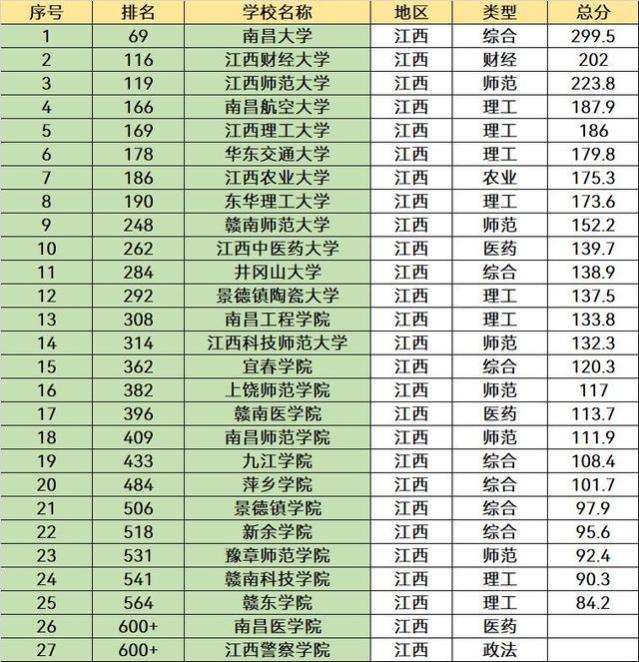 江西“含金量”很高的3所大学，有深厚的底蕴，就业质量非常好