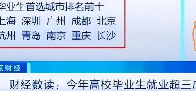 大运会圆满结束，大学生心中理想就业城市调整，成都排名出人意料