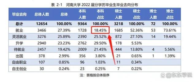 灵活就业成遮羞布，河南双一流高校2022年本科毕业生超50%未就业