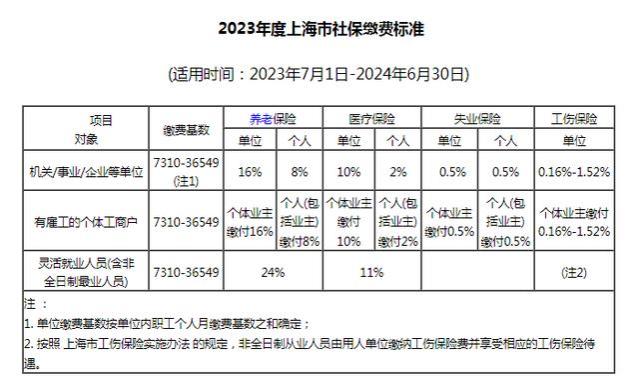 上海最低社保基数高？累计缴费10万，退休后月入2200元，4年回本