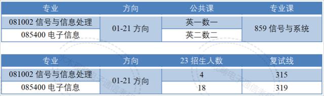 国字头研究所！80%的电子类专业国家线进复试！考上就等于就业！