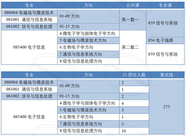 国字头研究所！80%的电子类专业国家线进复试！考上就等于就业！