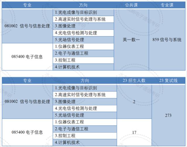 国字头研究所！80%的电子类专业国家线进复试！考上就等于就业！