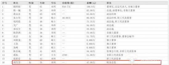 喜临门财务总监张冬云干了十几年升职 公司业绩披露不及时被警示