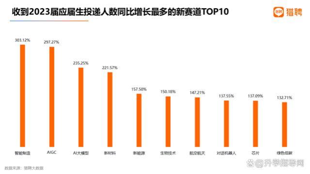 热门岗位曝光！23届高校毕业生就业大数据来了，18个新赛道抢手！