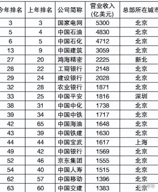 创历史！中国巨无霸企业诞生，年营收破1万亿，员工50万