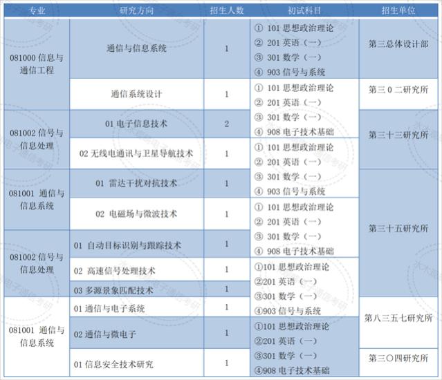 研究院专题｜既能工作又能读书，补贴多就业香，每年都有招生