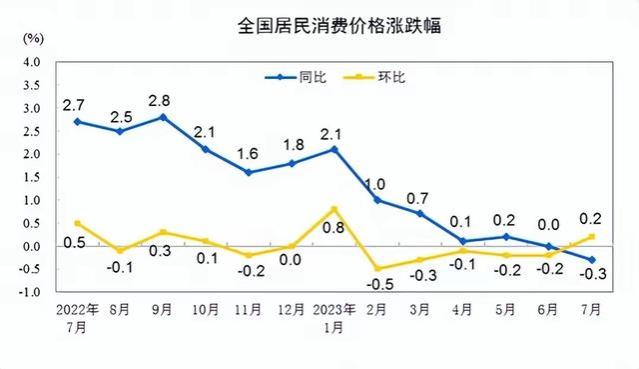 好消息：物价“负增长”消息属实，意味着2024年养老金不再上涨？