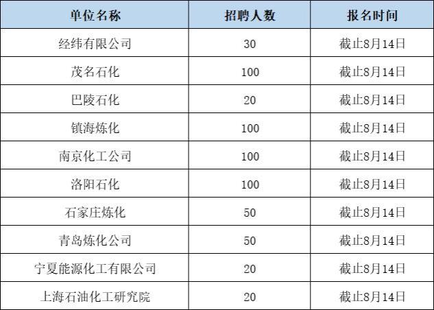 年薪10万！中国石化专项招聘590人，大专可报！4类人优势大！