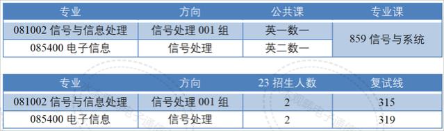 国字头研究所！80%的电子类专业国家线进复试！考上就等于就业！