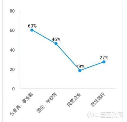 宝鸡六成大学毕业生选择考研，“慢就业”成为趋势