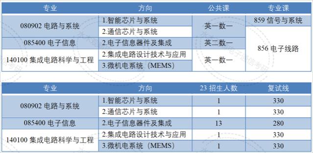 国字头研究所！80%的电子类专业国家线进复试！考上就等于就业！