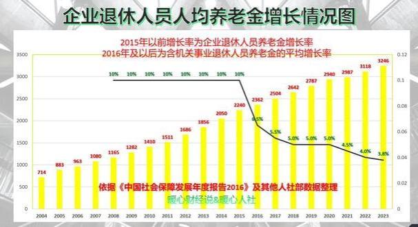 2024年退休人员基本养老金涨幅是否能回到5%的水平？