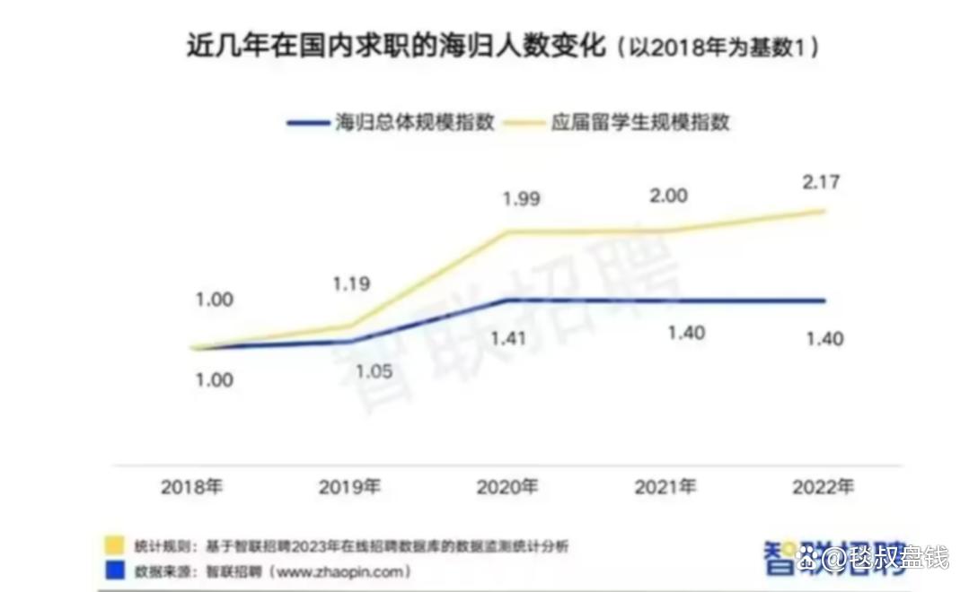 谁能想到，花100万出国学金融，回国当柜员月薪5000